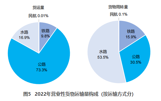 深泽交通部：2022货运量506.63亿吨 同比下降3.1%